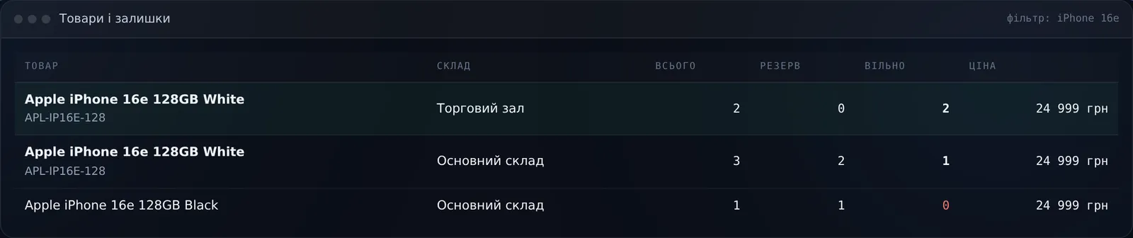 Залишки по складах з резервом